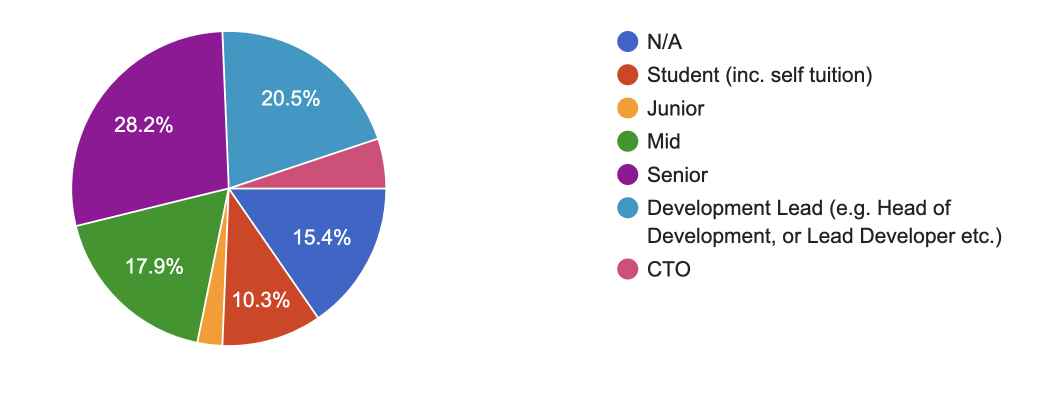 A Chart showing a well distributed range of experience between student, junior, through to CTO